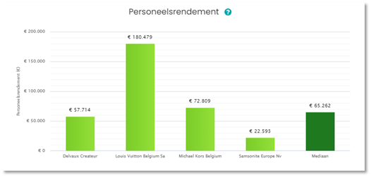 Brutowinst per personeelslid sector